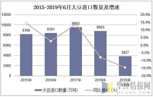 2015-2019年6月中国大豆进口数量及增速