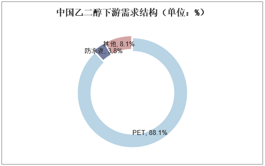 中国乙二醇下游需求结构（单位：%）