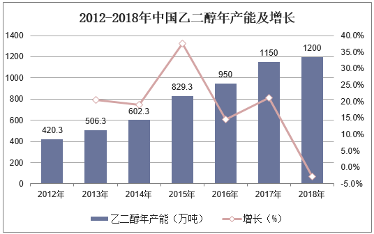 2012-2018年中国乙二醇年产能及增长