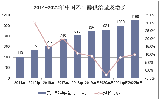 2014-2022年中国乙二醇供给量及增长