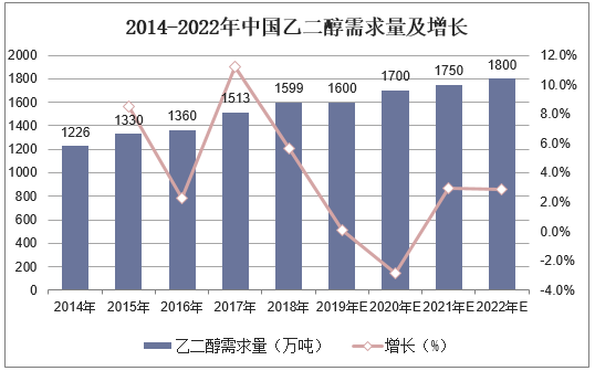 2014-2022年中国乙二醇需求量及增长