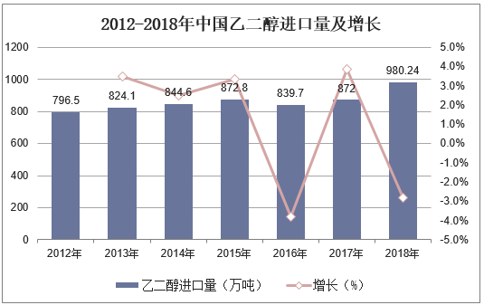 2012-2018年中国乙二醇进口量及增长