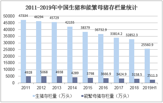 2011-2019年中国生猪和能繁母猪存栏量统计