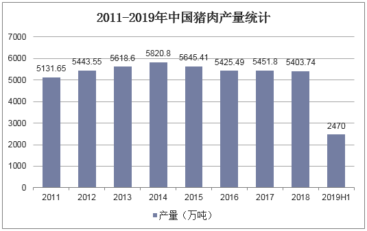 2011-2019年中国猪肉产量统计