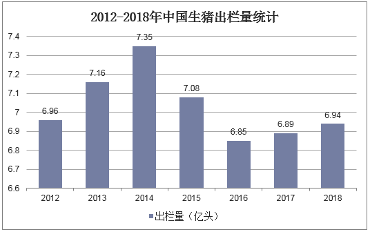 2012-2018年中国生猪出栏量统计