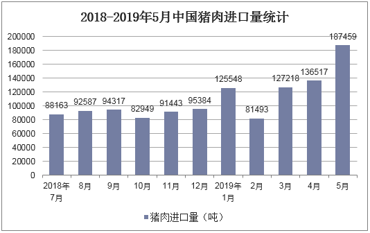 2018-2019年5月中国猪肉进口量统计