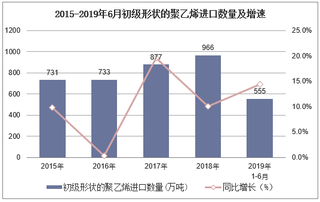 2019年1-6月中国初级形状的聚乙烯进口数量及进口金额统计