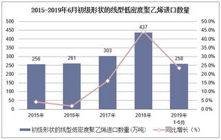 2019年1-6月中国初级形状的线型低密度聚乙烯进口数量及进口金额统计