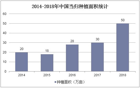 2014-2018年中国当归种植面积统计
