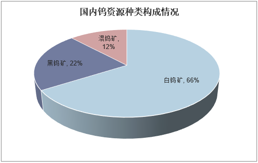 国内钨资源种类构成情况