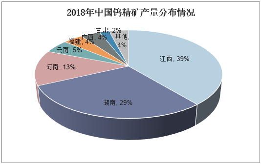 2018年中国钨精矿产量分布情况