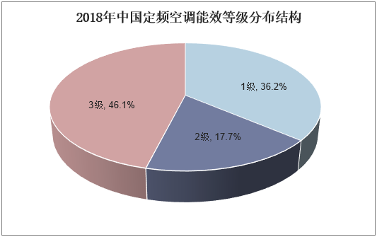 2018年中国定频空调能效等级分布结构