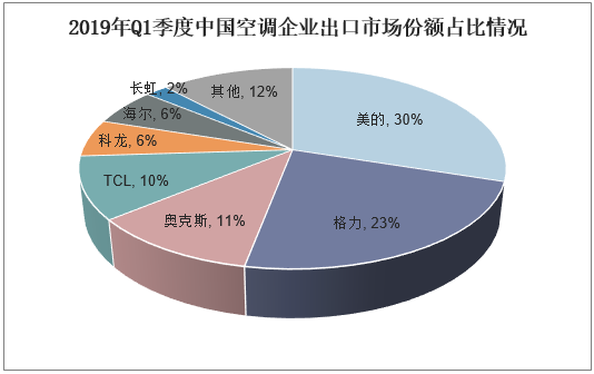 2019年Q1季度中国空调企业出口市场份额占比情况