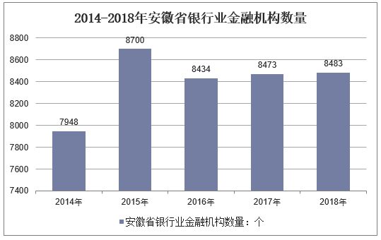 2014-2018年安徽省银行业金融机构数量