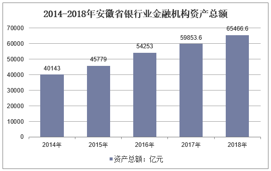 2014-2018年安徽省银行业金融机构资产总额