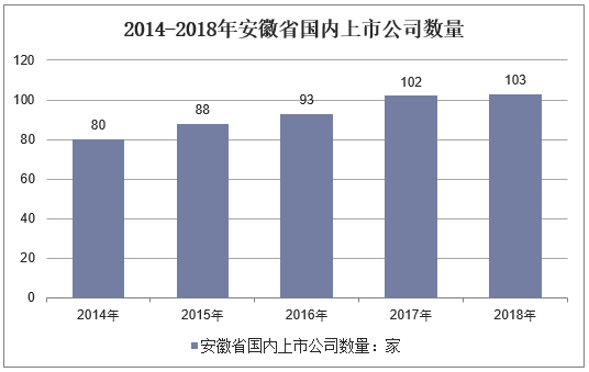 2014-2018年安徽省国内上市公司数量