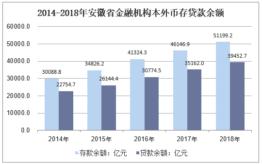 2014-2018年安徽省金融机构本外币存贷款余额
