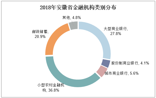2018年安徽省金融机构类别分布