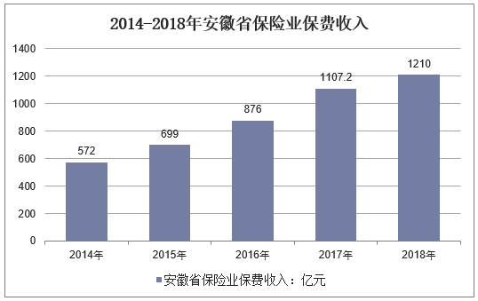 2014-2018年安徽省保险业保费收入