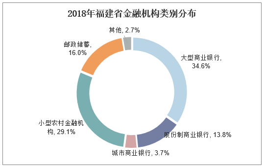 2018年福建省金融机构类别分布