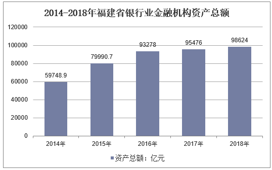 2014-2018年福建省银行业金融机构资产总额