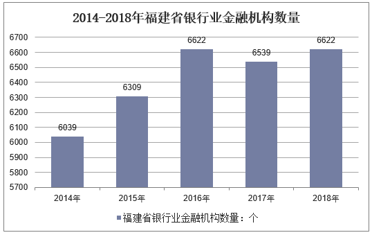 2014-2018年福建省银行业金融机构数量
