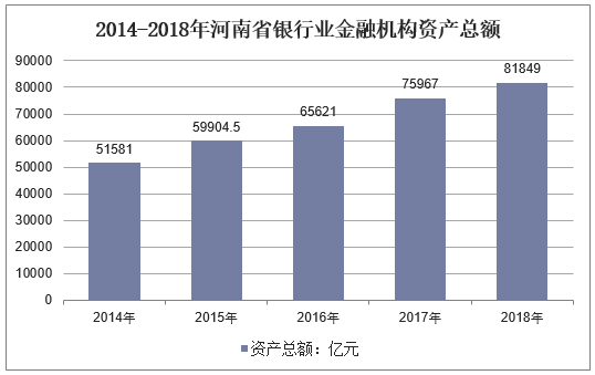 2014-2018年河南省银行业金融机构资产总额