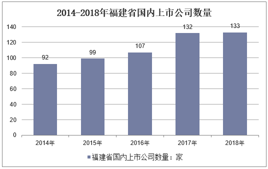 2014-2018年福建省国内上市公司数量