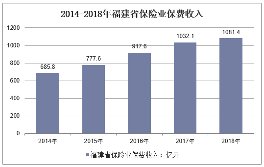 2014-2018年福建省保险业保费收入