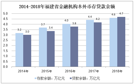 2014-2018年福建省金融机构本外币存贷款余额