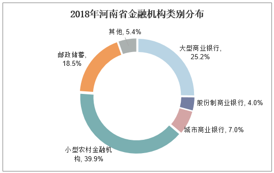 2018年河南省金融机构类别分布
