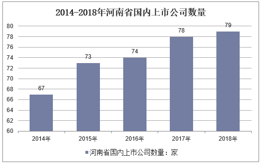 2014-2018年河南省国内上市公司数量