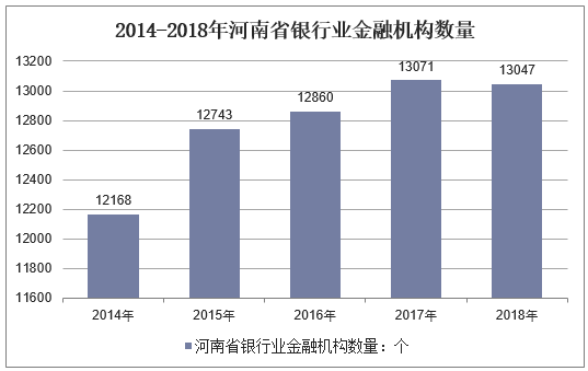 2014-2018年河南省银行业金融机构数量