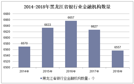 2014-2018年黑龙江省银行业金融机构数量