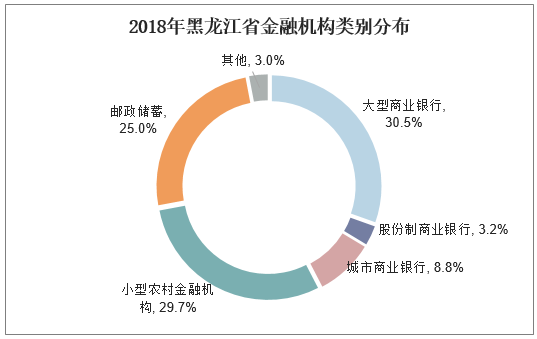 2018年黑龙江省金融机构类别分布