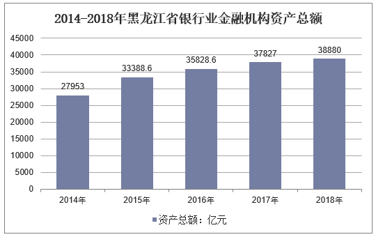 2014-2018年黑龙江省银行业金融机构资产总额
