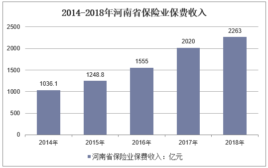 2014-2018年河南省保险业保费收入