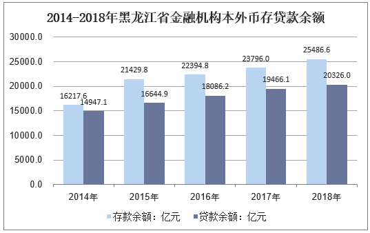 2014-2018年黑龙江省金融机构本外币存贷款余额