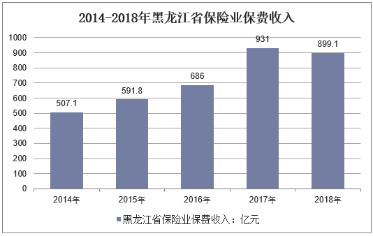2014-2018年黑龙江省保险业保费收入