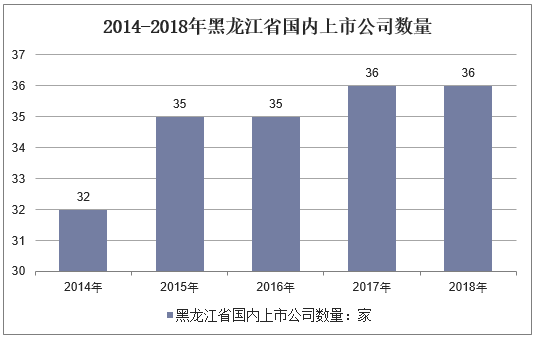 2014-2018年黑龙江省国内上市公司数量