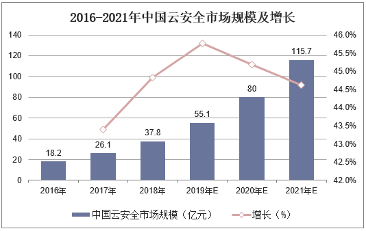 2016-2021年中国云安全市场规模及增长