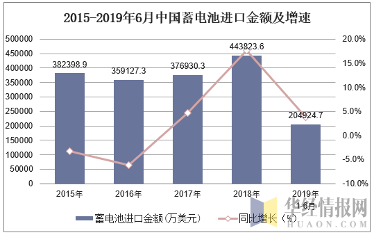 2015-2019年6月中国蓄电池进口金额及增速