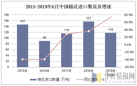 2015-2019年6月中国棉花进口数量及增速