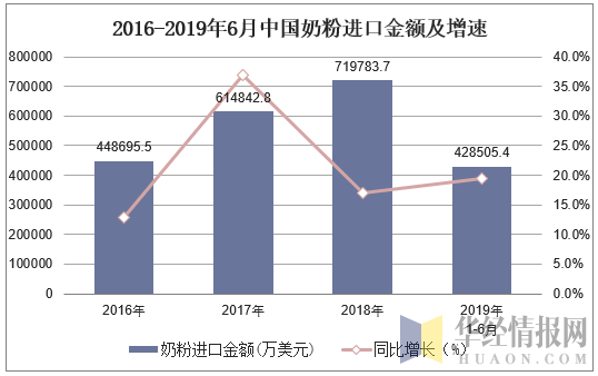 2016-2019年6月中国奶粉进口金额及增速