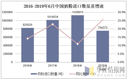 2016-2019年6月中国奶粉进口数量及增速