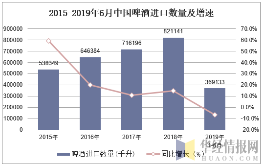 2015-2019年6月中国啤酒进口数量及增速