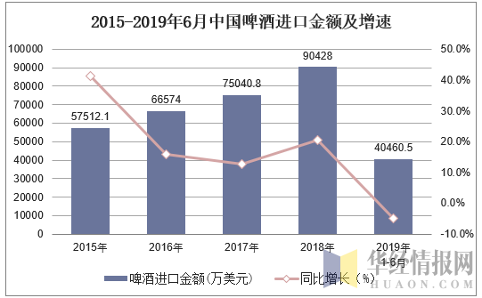 2015-2019年6月中国啤酒进口金额及增速