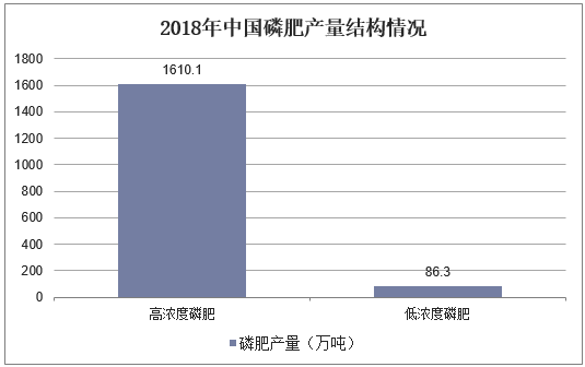 2018年中国磷肥产量结构情况