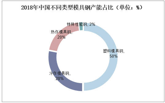 2018年中国不同类型模具钢产能占比（单位：%）