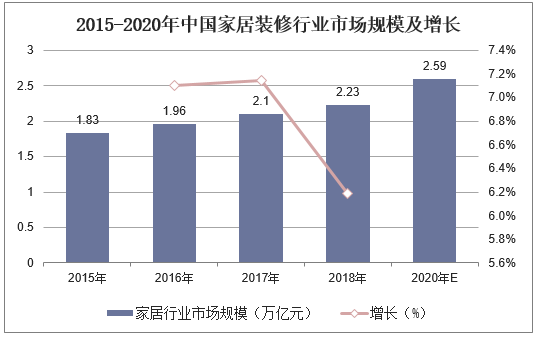 2015-2020年中国家居装修行业市场规模及增长